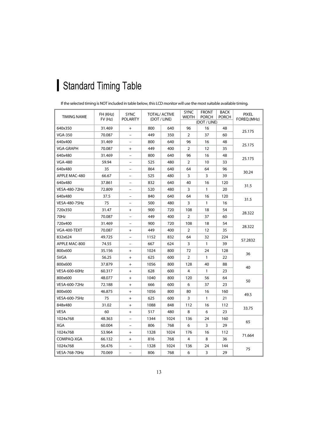 Planar PL2010MW manual Standard Timing Table 