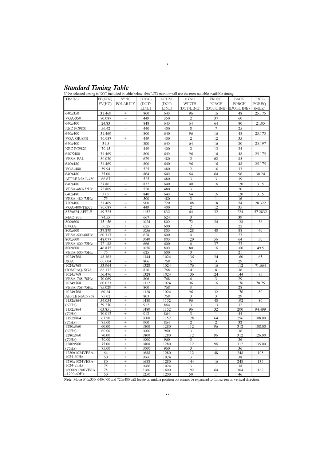 Planar PL2011 manual Standard Timing Table, Mhz 