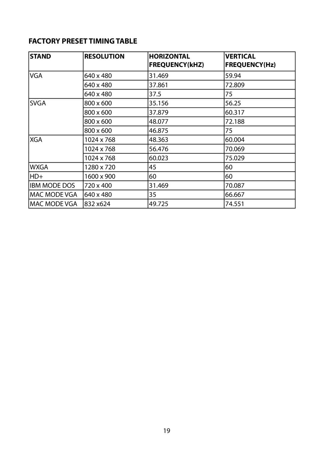 Planar PLL2010MW manual Factory Preset Timing Table, Stand Resolution Horizontal Vertical, FREQUENCYkHZ FREQUENCYHz 