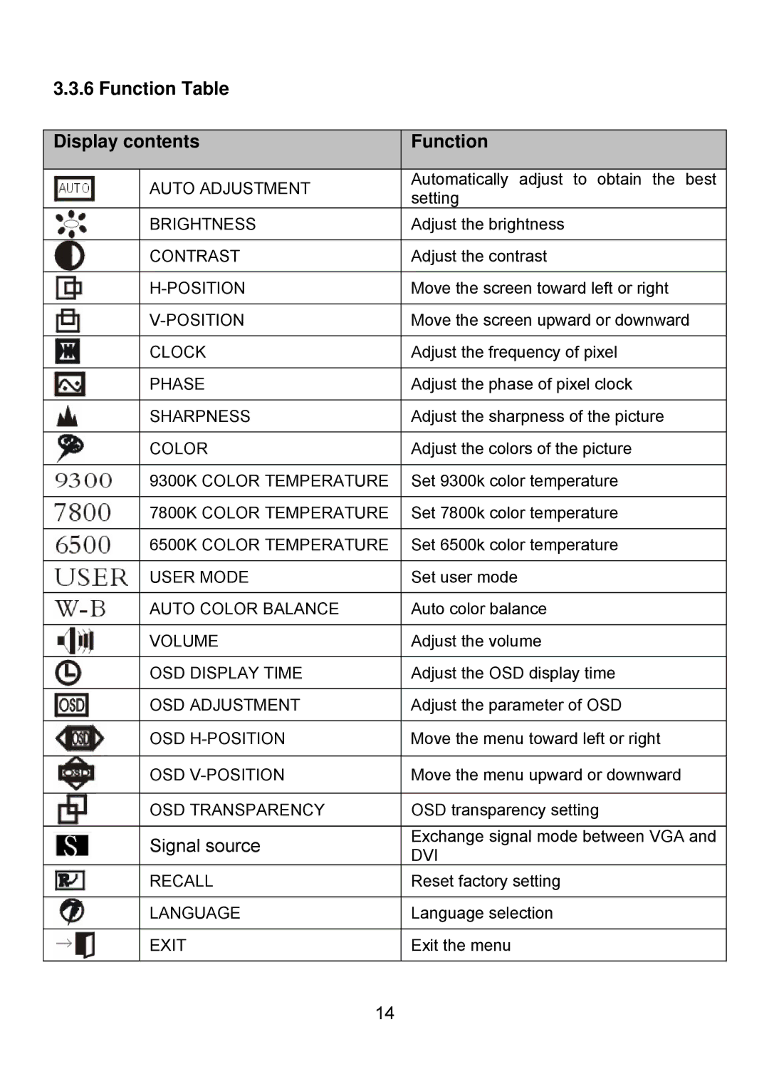 Planar PQ1710M manual Function Table Display contents 