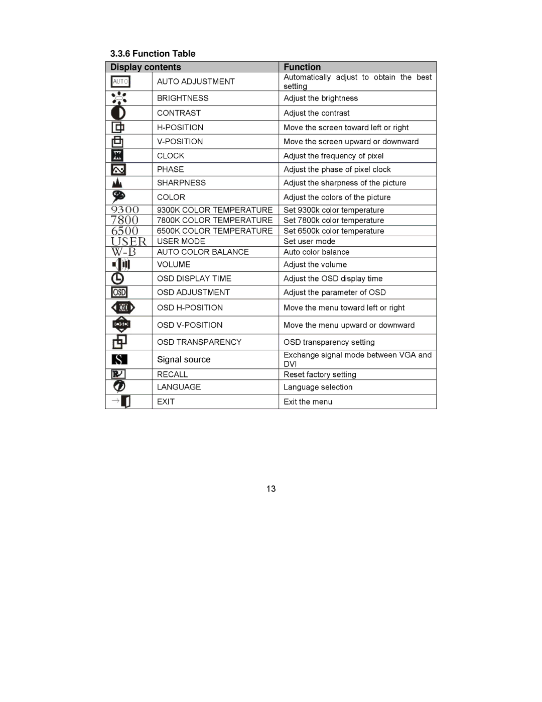 Planar PQ1910M manual Function Table Display contents 