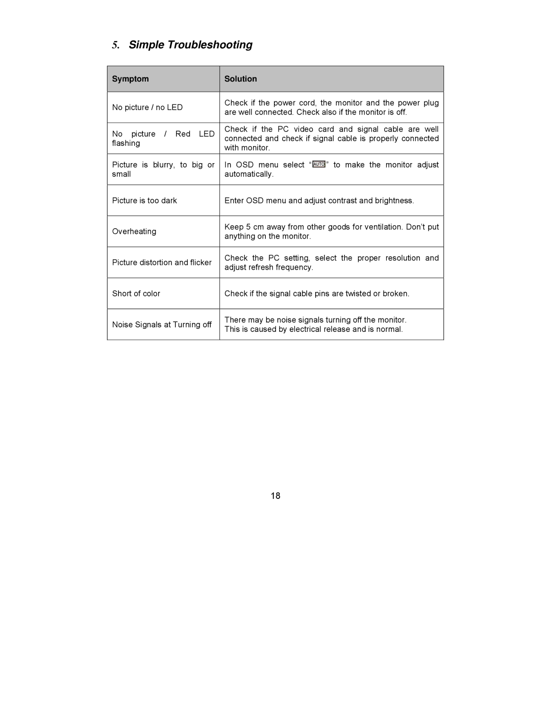 Planar PQ1910M manual Simple Troubleshooting, Symptom Solution 