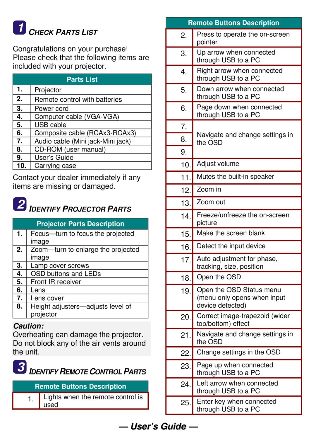 Planar PR3010 manual Parts List, Projector Parts Description, Remote Buttons Description 