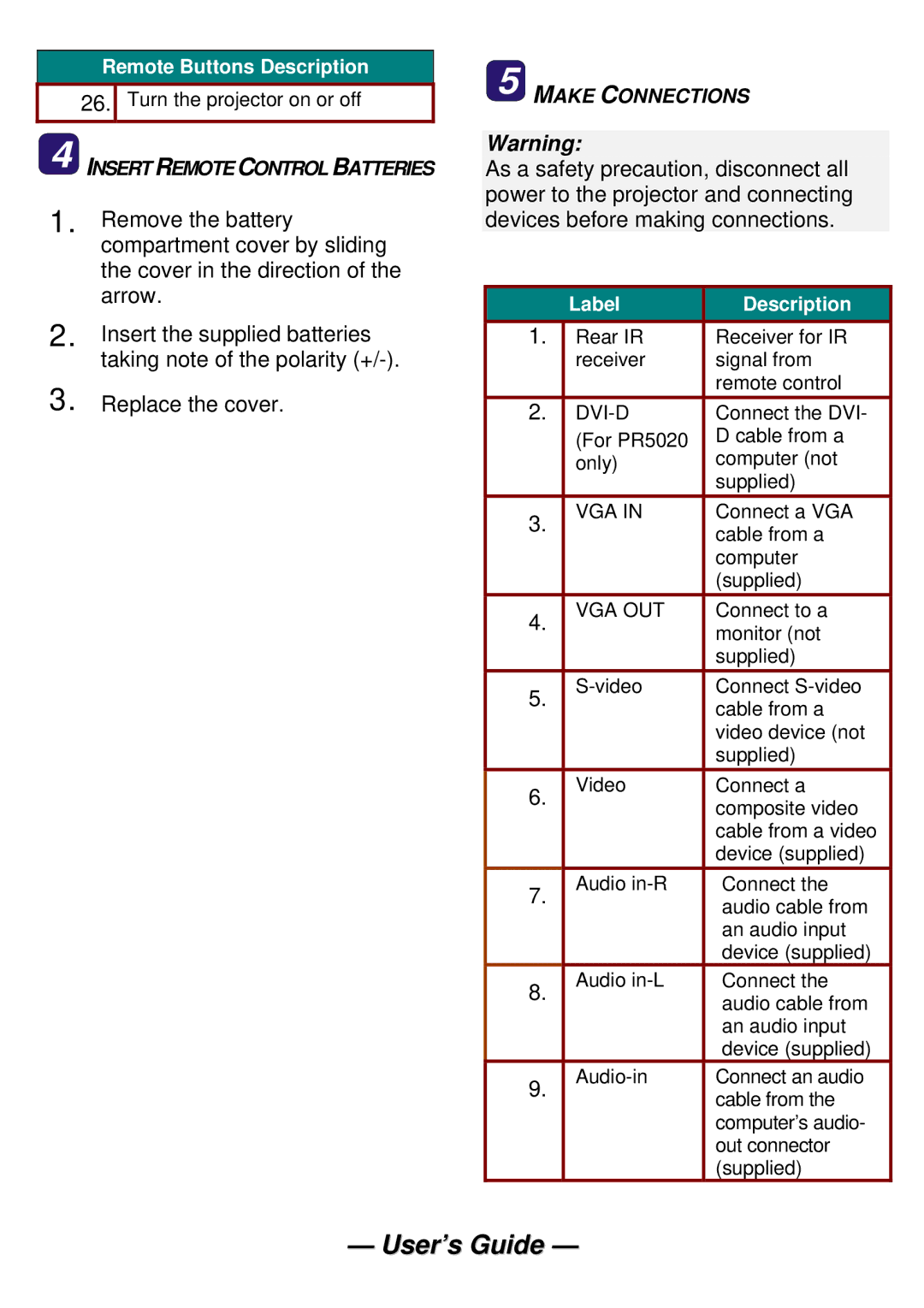 Planar PR3010 manual Label Description, Dvi-D, Vga Out 