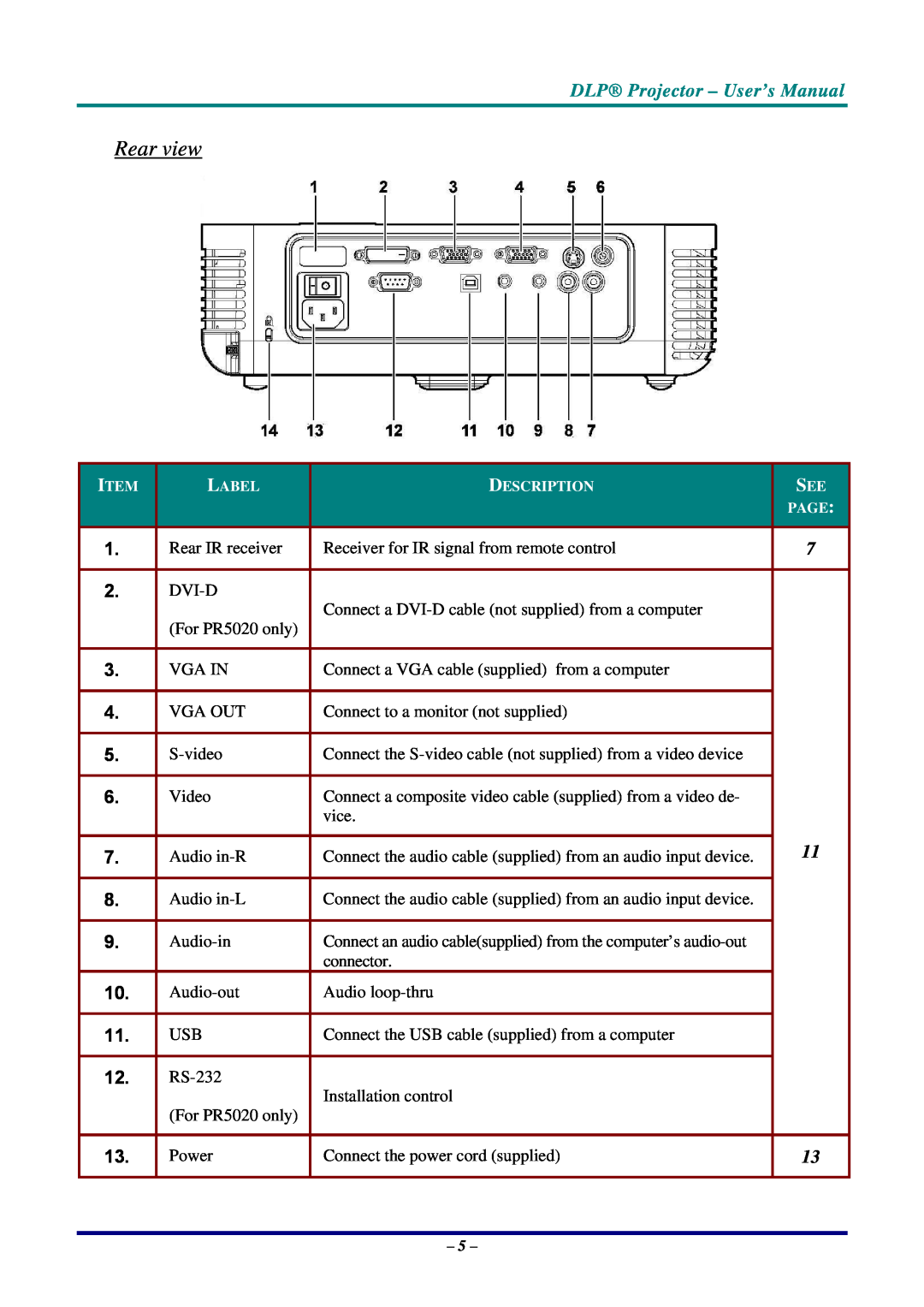 Planar PR5020, PR3020 manual Rear view, DLP Projector - User’s Manual 