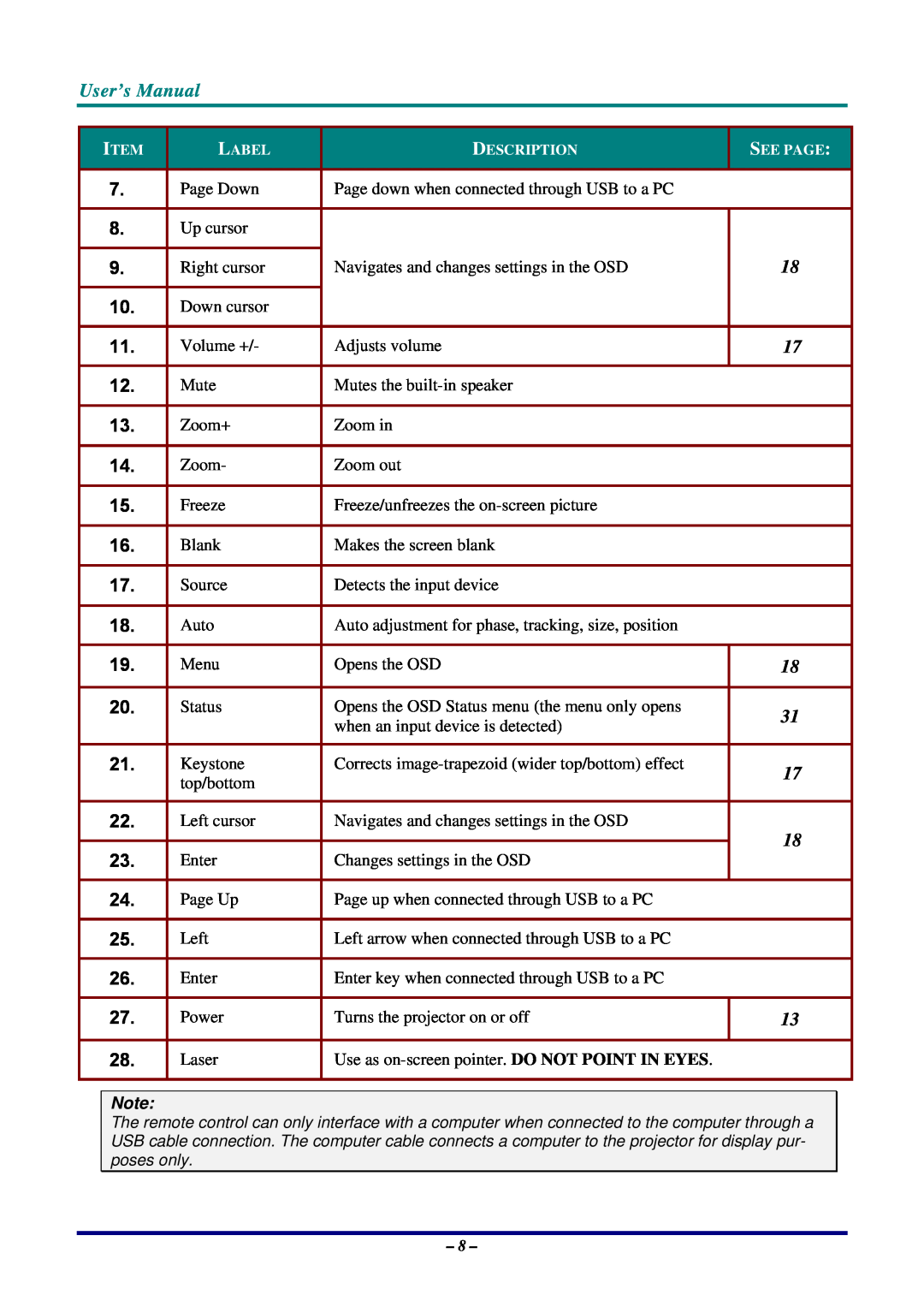 Planar PR3020, PR5020 manual Page Down, Page down when connected through USB to a PC, User’s Manual 