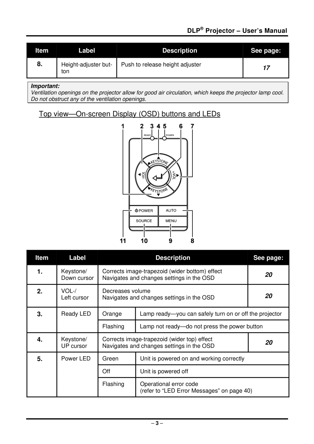 Planar PR5022 manual Top view-On-screen Display OSD buttons and LEDs, Vol 