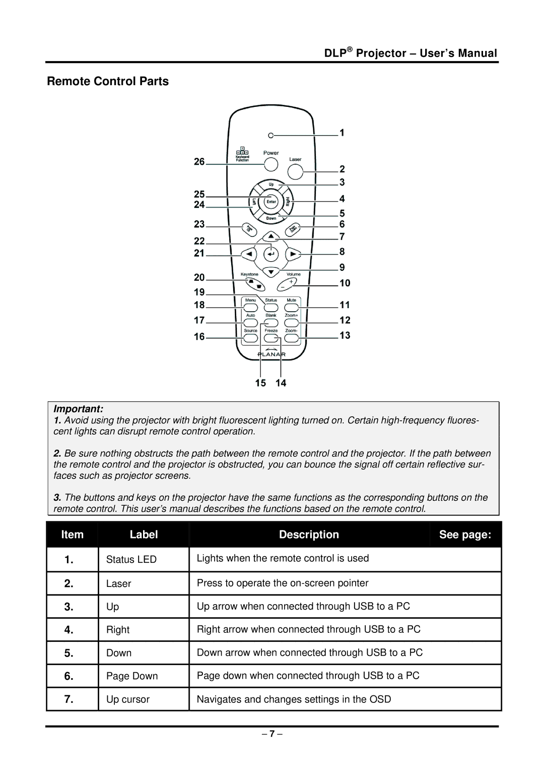 Planar PR5022 manual Remote Control Parts, Description See 