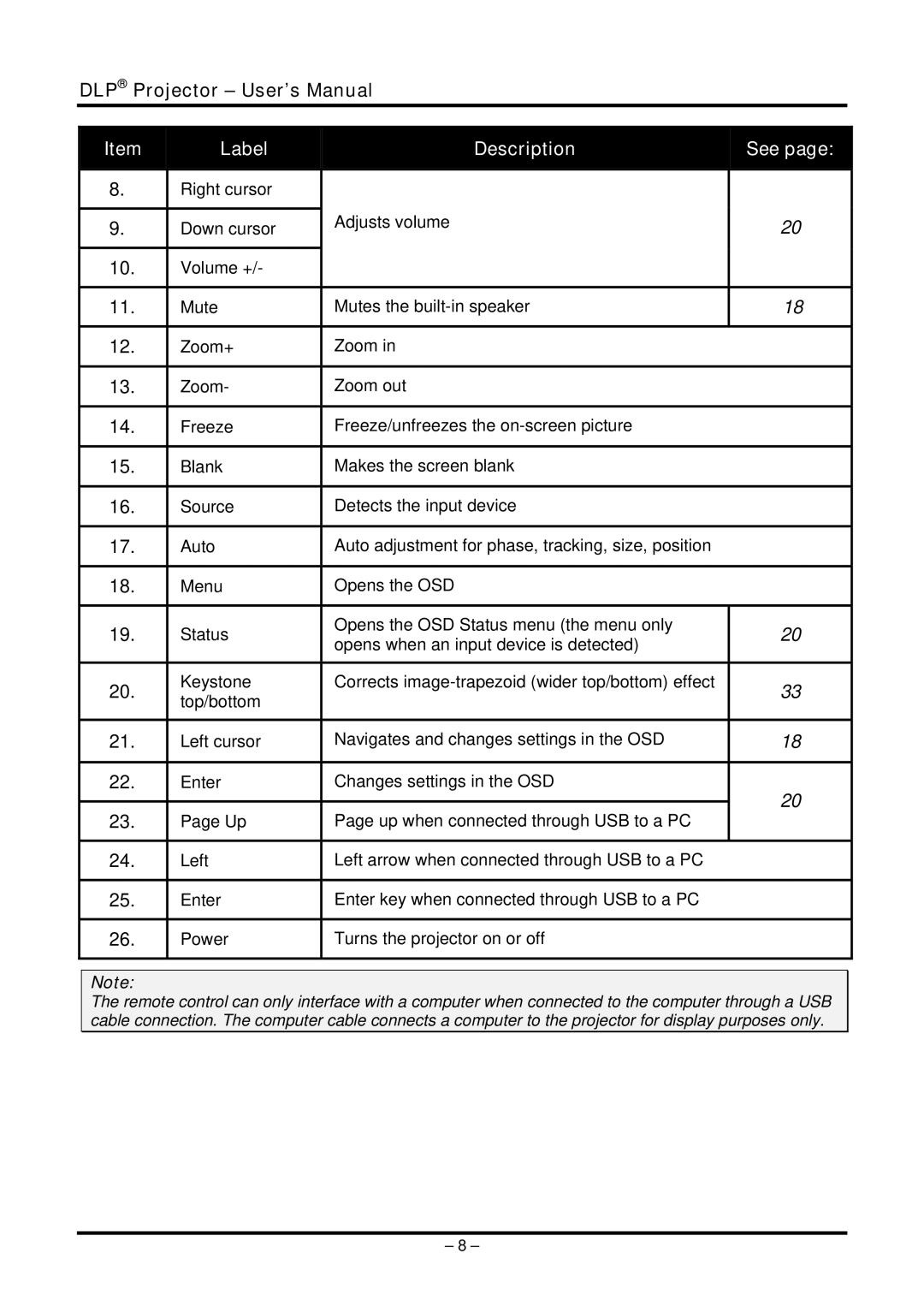 Planar PR5022 manual Label Description See 