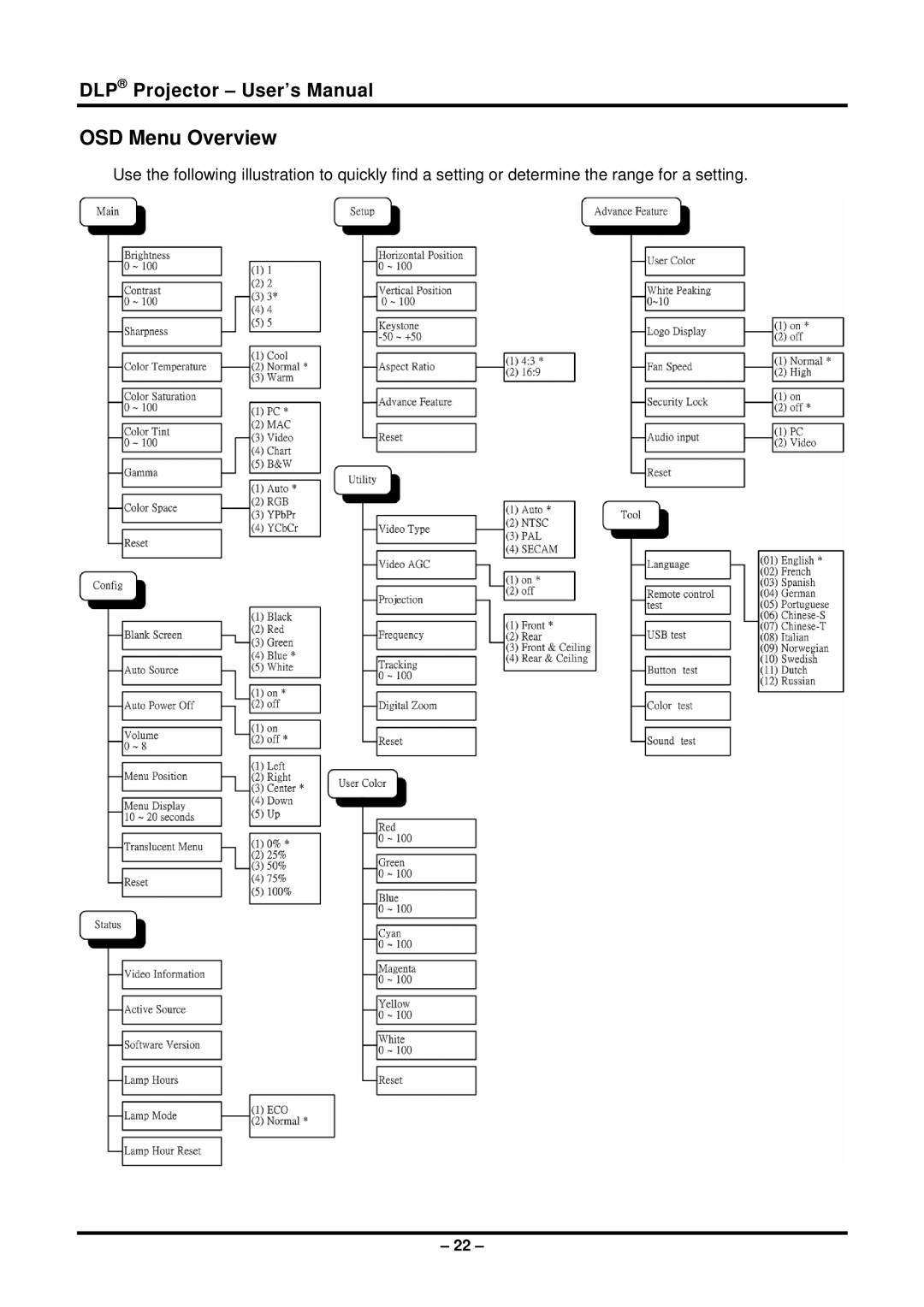 Planar PR5022 manual OSD Menu Overview 