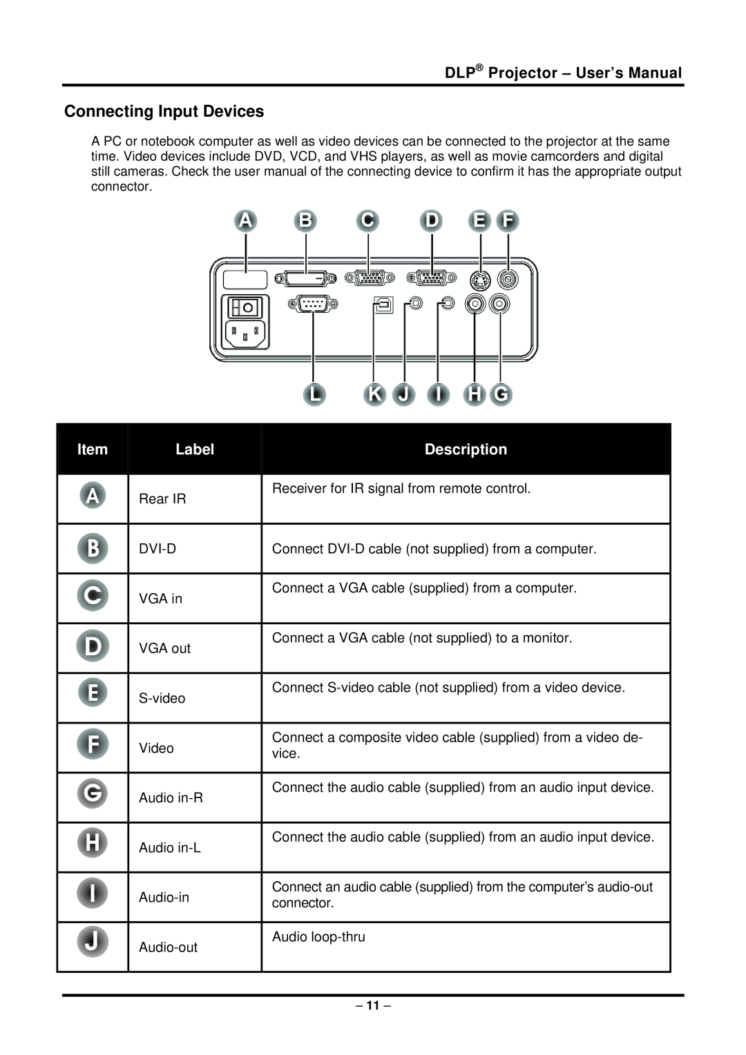 Planar PR5022 manual Connecting Input Devices, DLP Projector - User’s Manual, Label, Description 