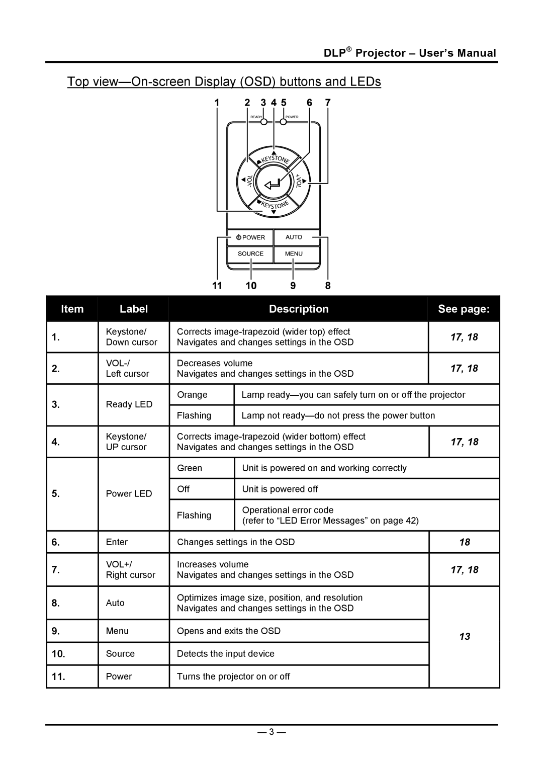 Planar PR5030 manual Top view-On-screen Display OSD buttons and LEDs, Label Description 