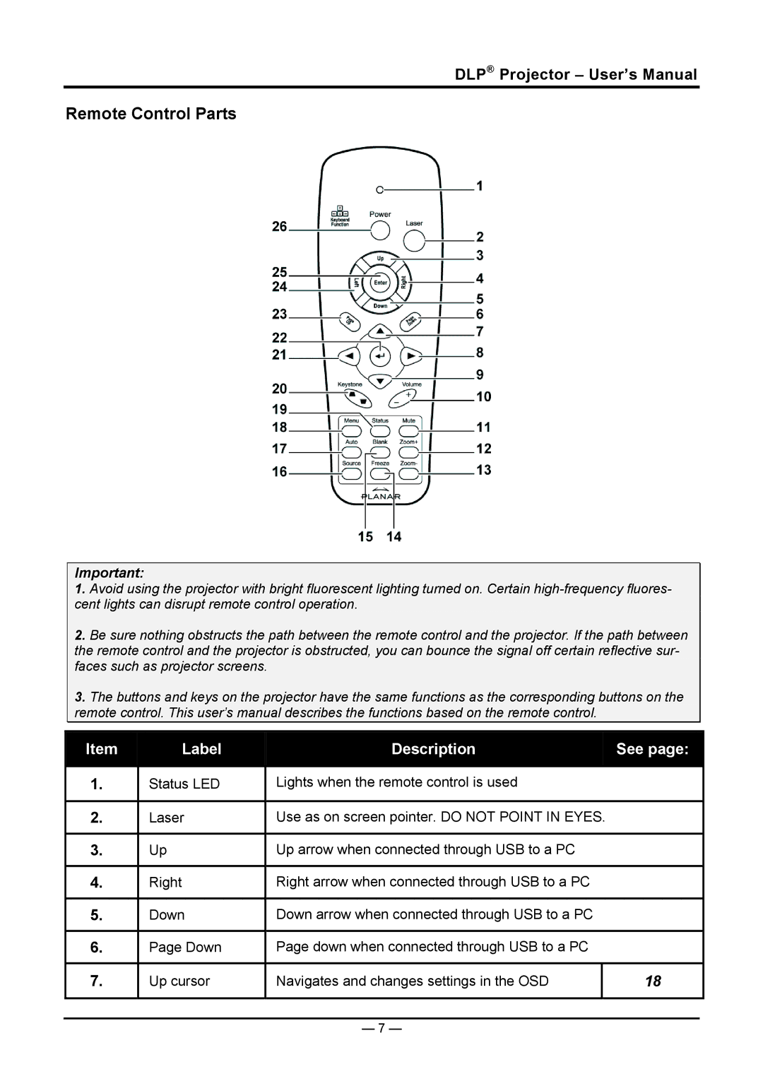 Planar PR5030 manual Remote Control Parts 