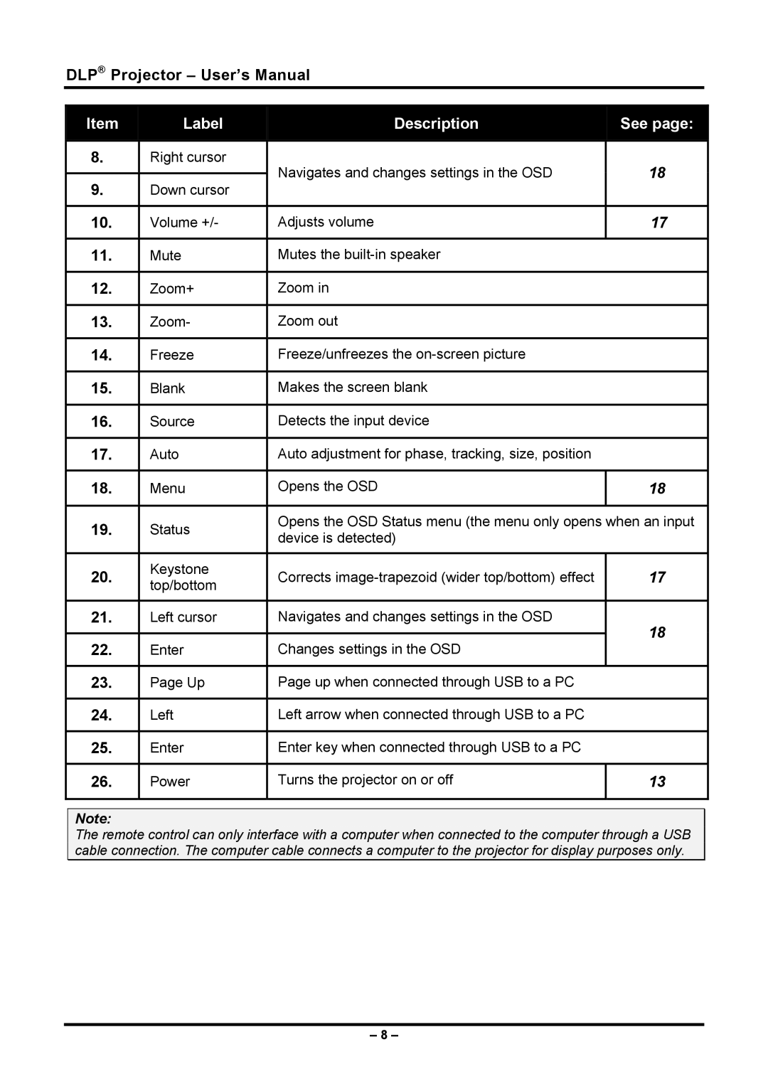 Planar PR5030 manual Label Description See 