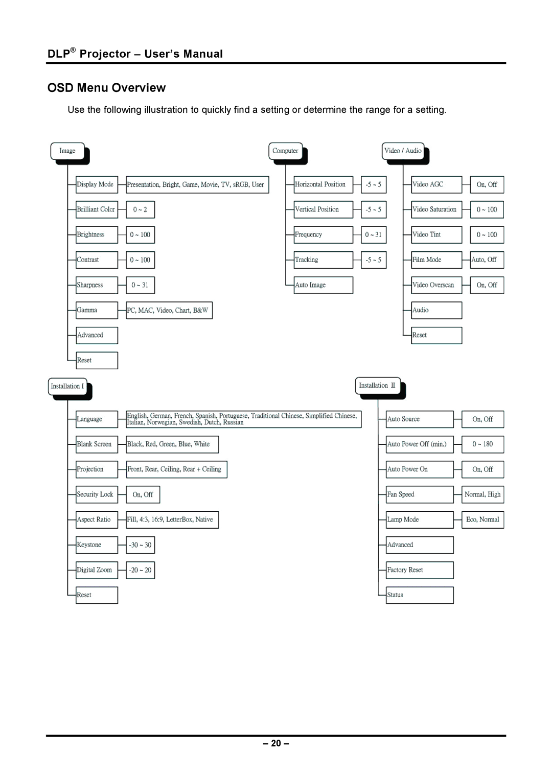 Planar PR5030 manual OSD Menu Overview 