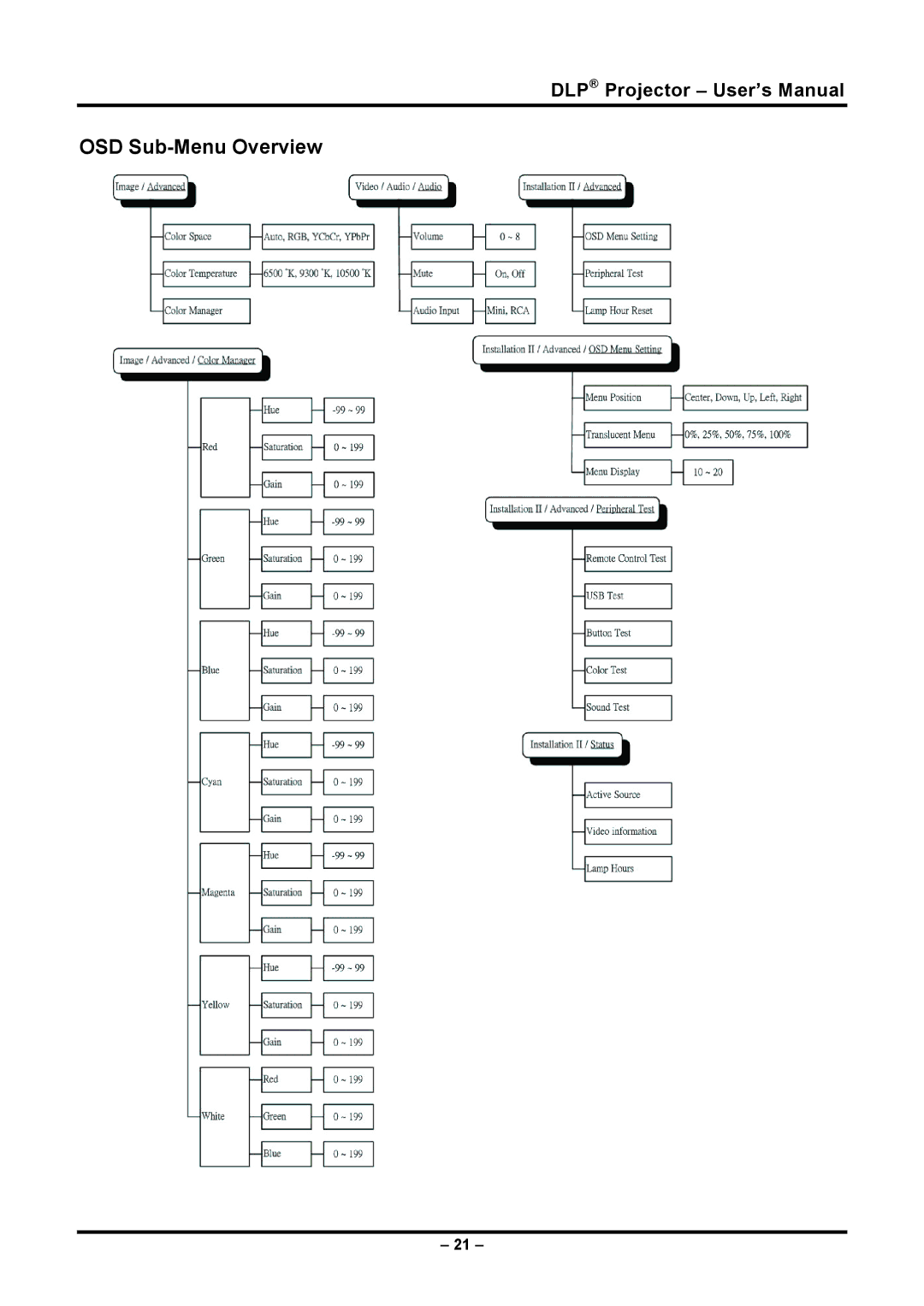 Planar PR5030 manual OSD Sub-Menu Overview 