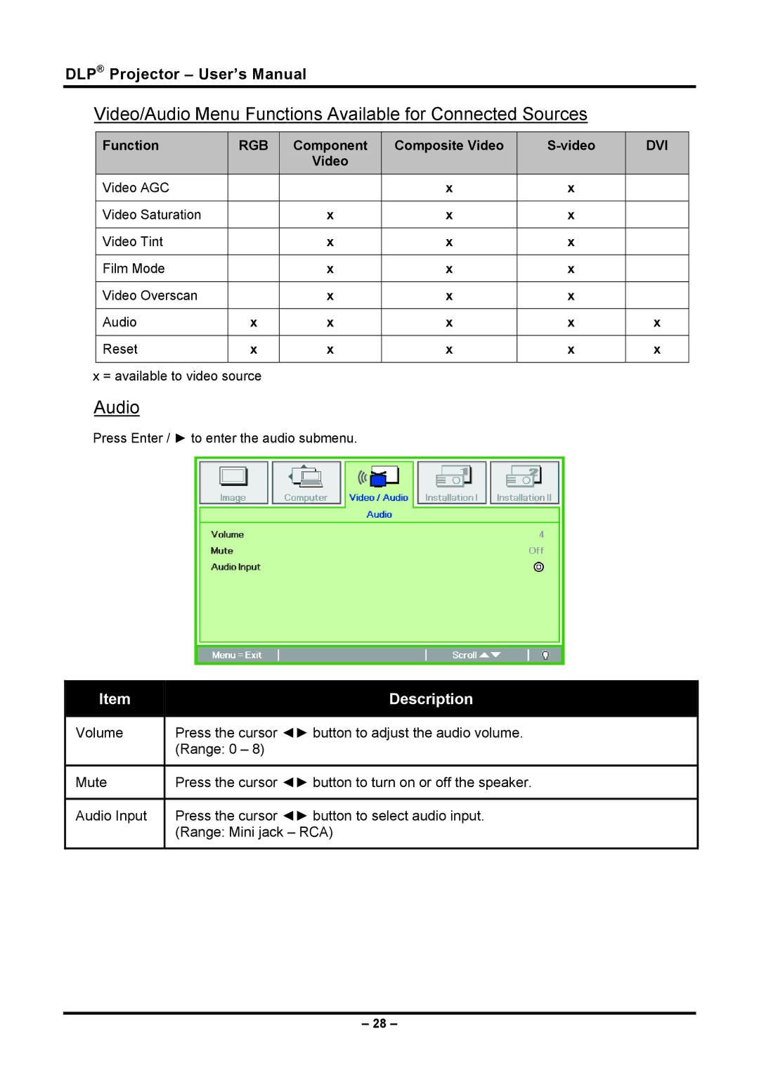 Planar PR5030 manual Video/Audio Menu Functions Available for Connected Sources 