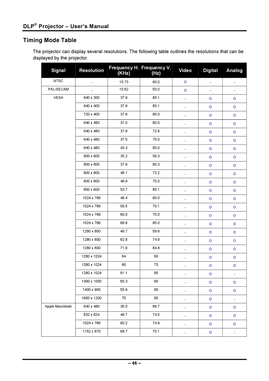 Planar PR5030 manual Timing Mode Table, Video Digital Analog KHz 