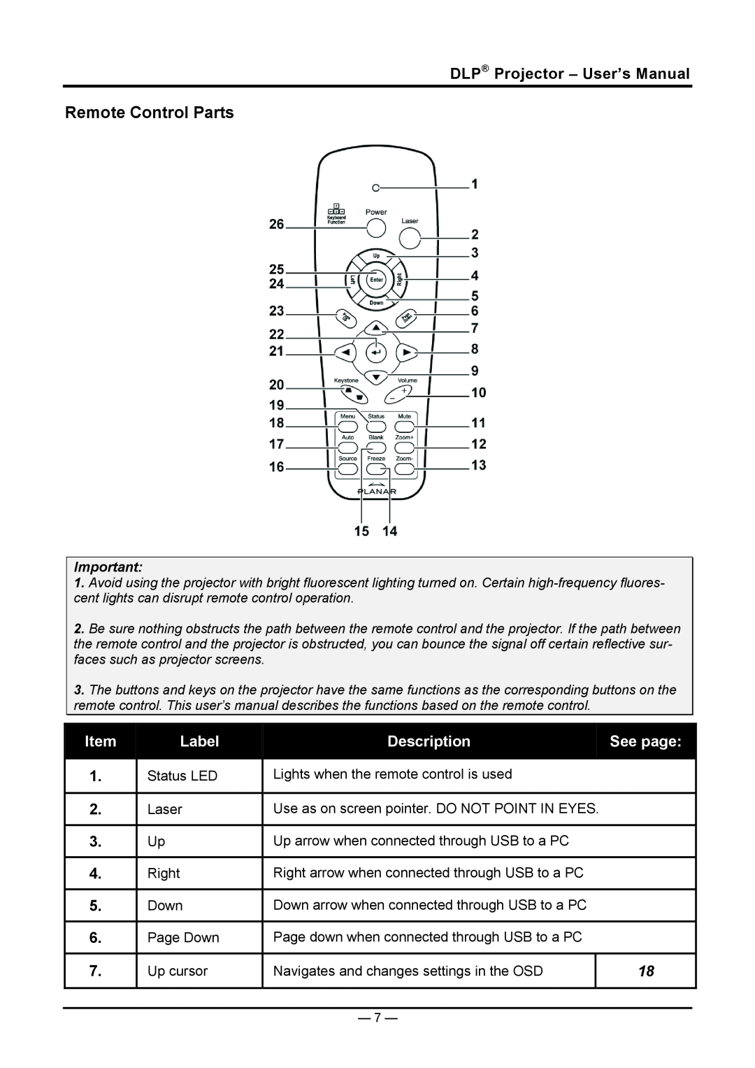 Planar PR5030 manual Remote Control Parts, DLP Projector - User’s Manual, Label, Description, See page 