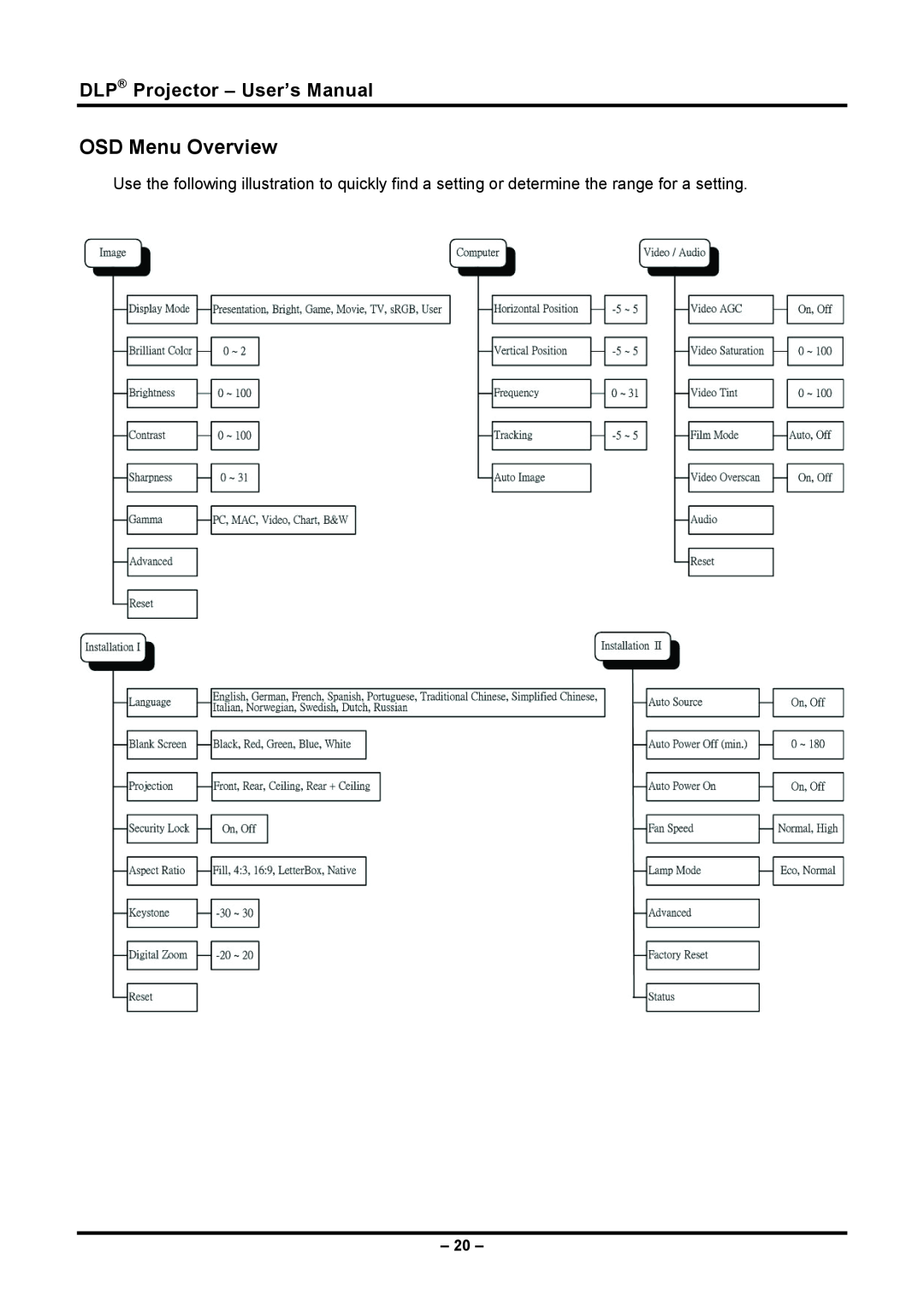 Planar PR5030 manual OSD Menu Overview, DLP Projector - User’s Manual 