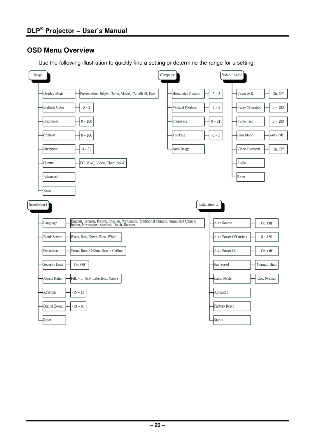 Planar PR6022 manual OSD Menu Overview 