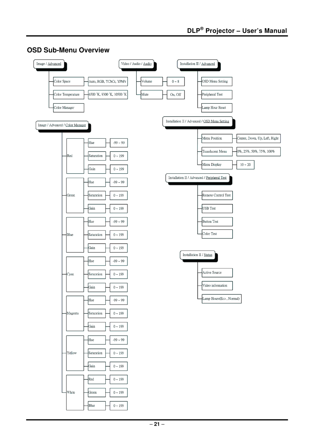 Planar PR6022 manual OSD Sub-Menu Overview 