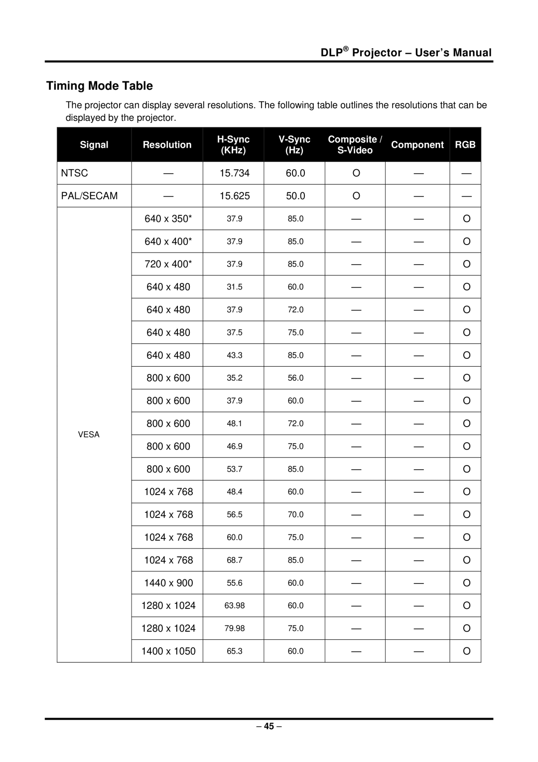 Planar PR6022 manual Timing Mode Table, Pal/Secam 