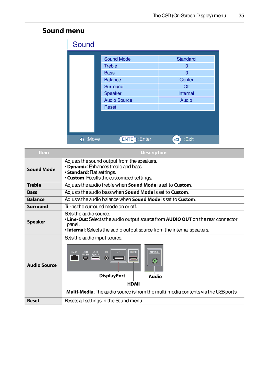 Planar PS4652/PS5552/PS6552 manual Balance, Audio Source DisplayPort, Reset Resets all settings in the Sound menu 