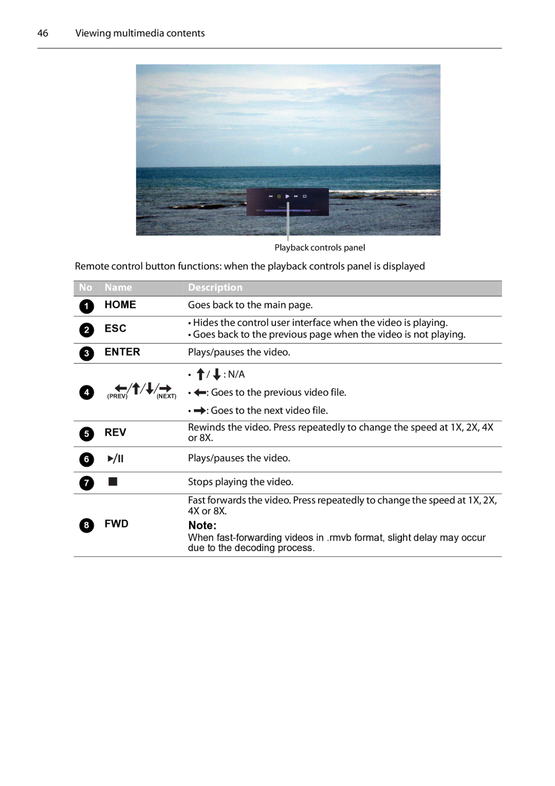 Planar PS4652/PS5552/PS6552 Hides the control user interface when the video is playing, Plays/pauses the video, 4X or 