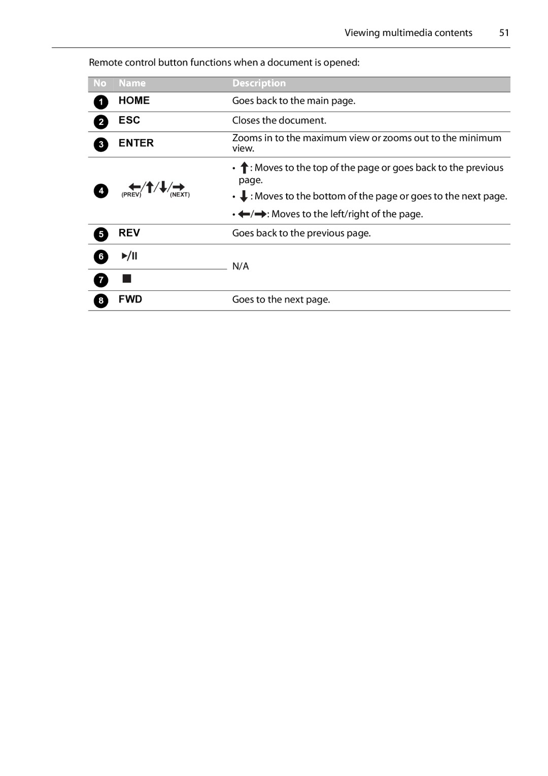 Planar PS4652/PS5552/PS6552 manual Closes the document, View, Moves to the left/right, Goes to the next 