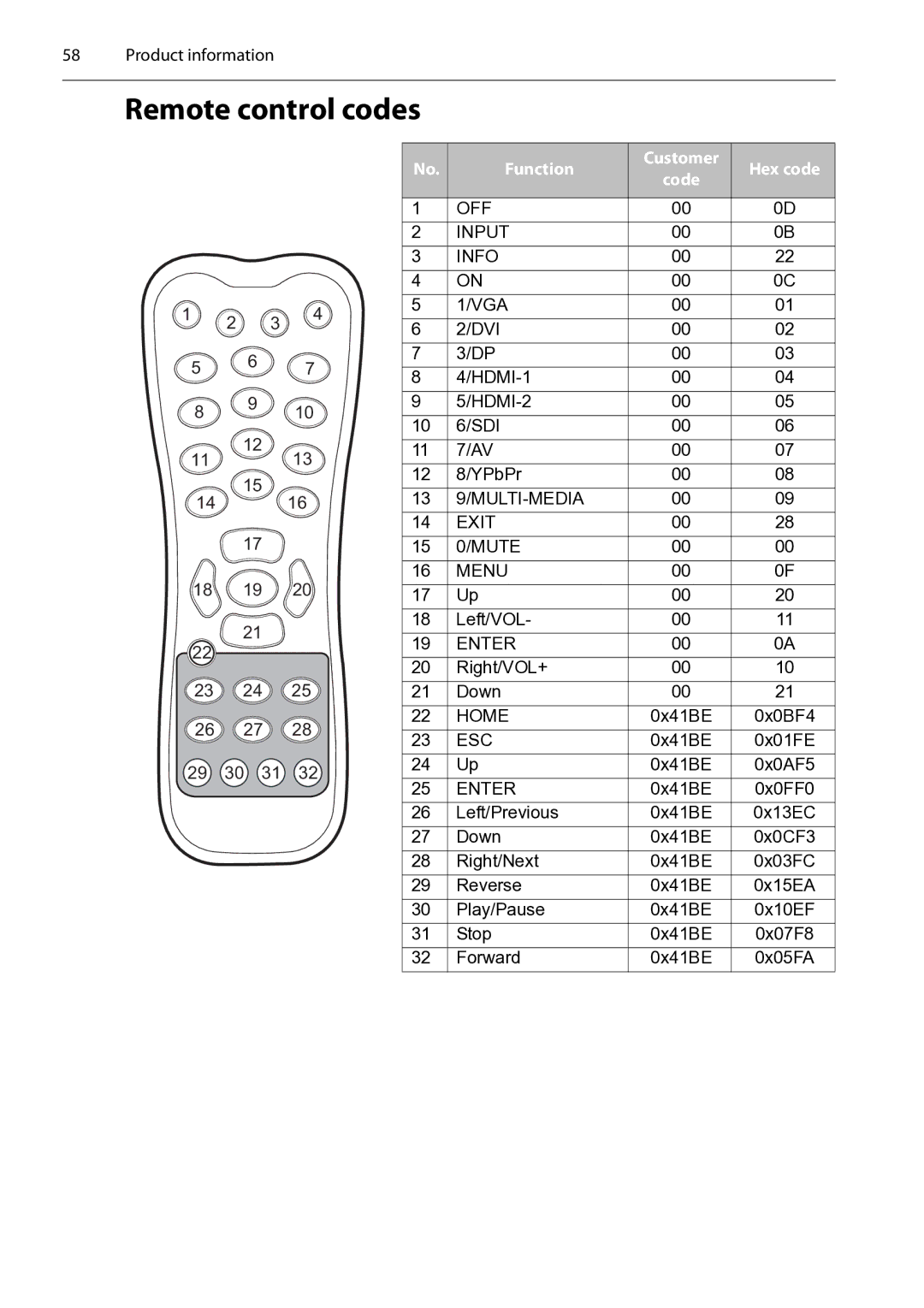 Planar PS4652/PS5552/PS6552 manual Remote control codes, Hex code 