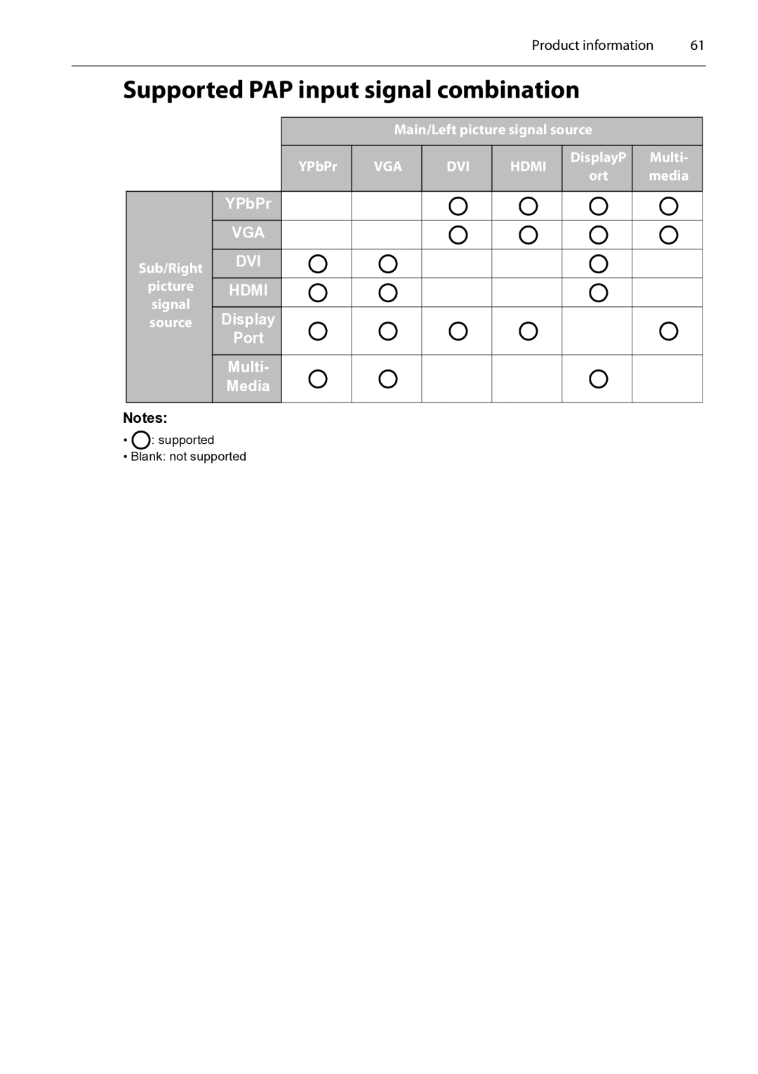 Planar PS4652/PS5552/PS6552 manual Supported PAP input signal combination, Main/Left picture signal source YPbPr, Display 