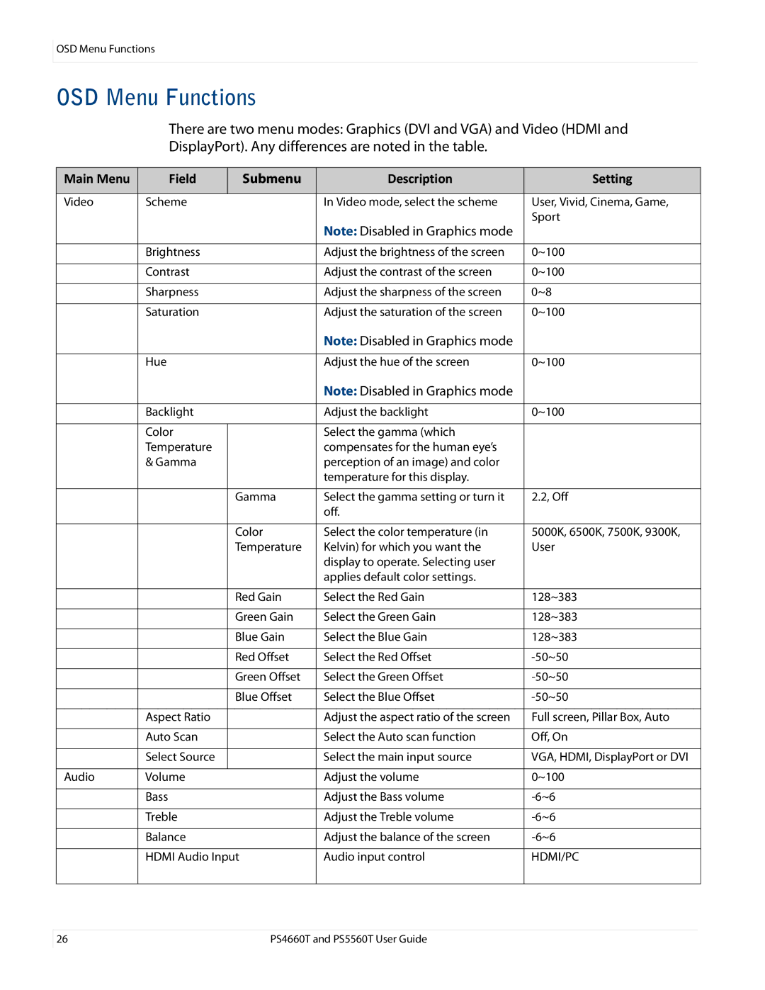 Planar PS4660T and PS5560T, PS466OT user manual OSD Menu Functions, Submenu 