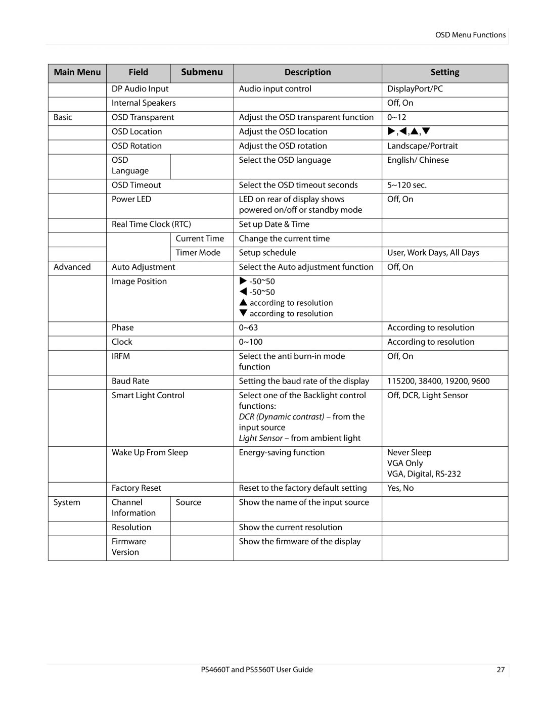 Planar PS466OT, PS4660T and PS5560T user manual , 