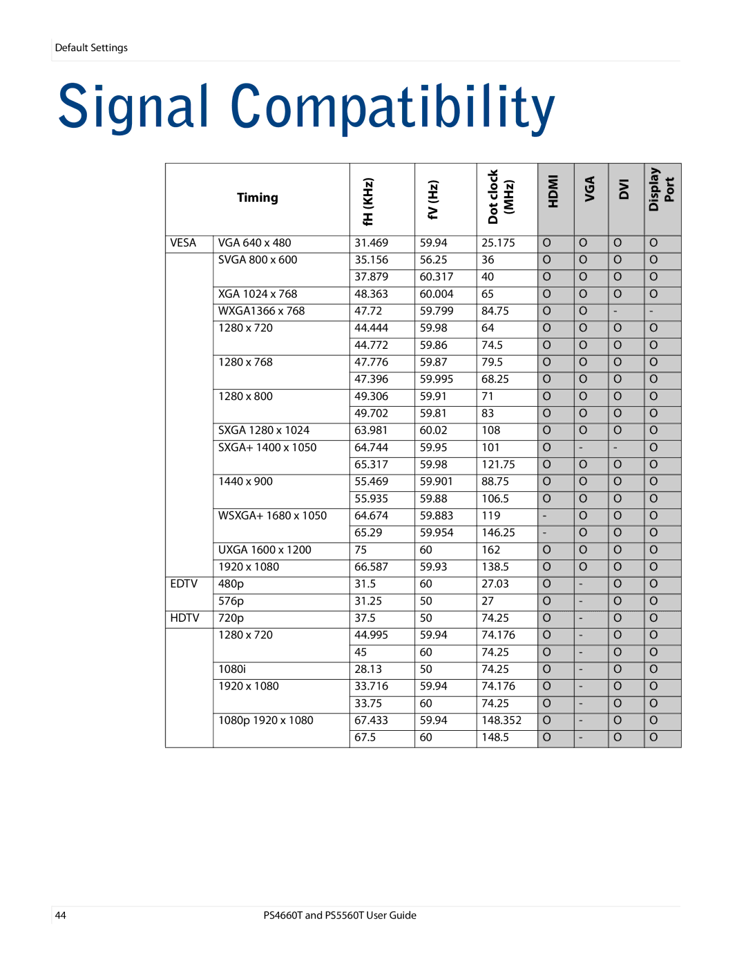 Planar PS4660T and PS5560T, PS466OT user manual Signal Compatibility, Timing FH KHz FV Hz, Display Port 