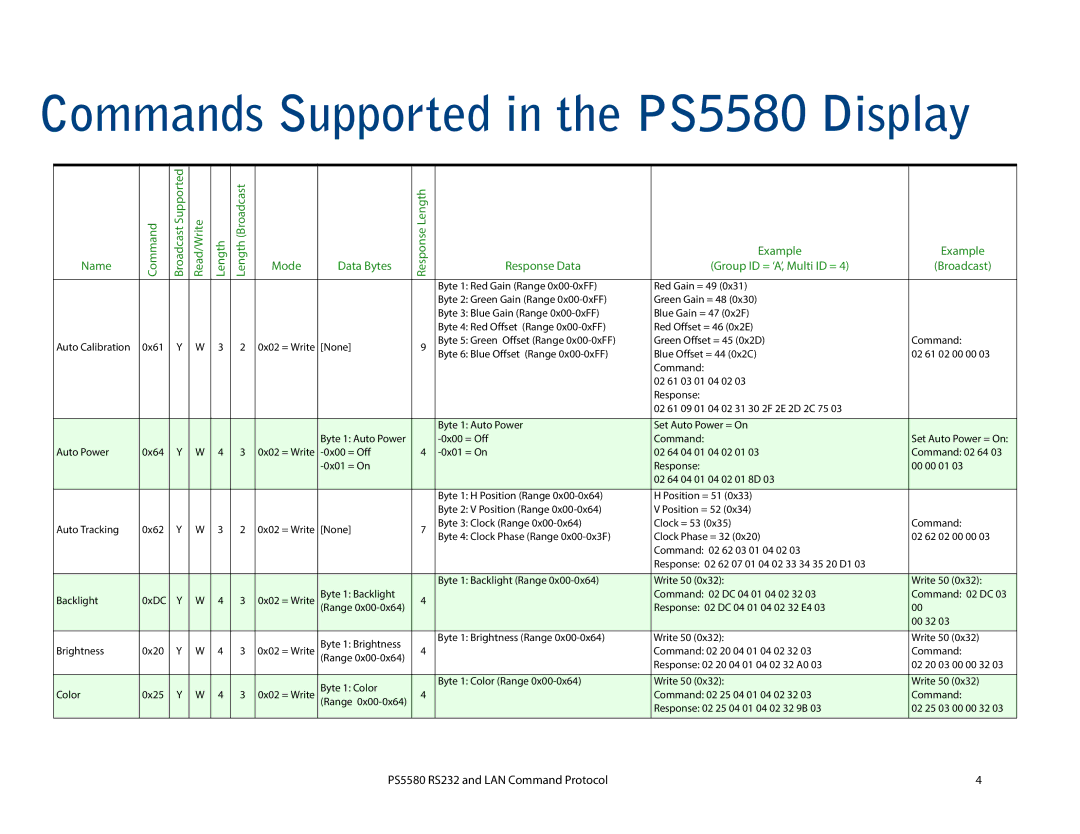 Planar RS232, PS5580, LAN Command Potocol manual Name, Mode, Data Bytes 