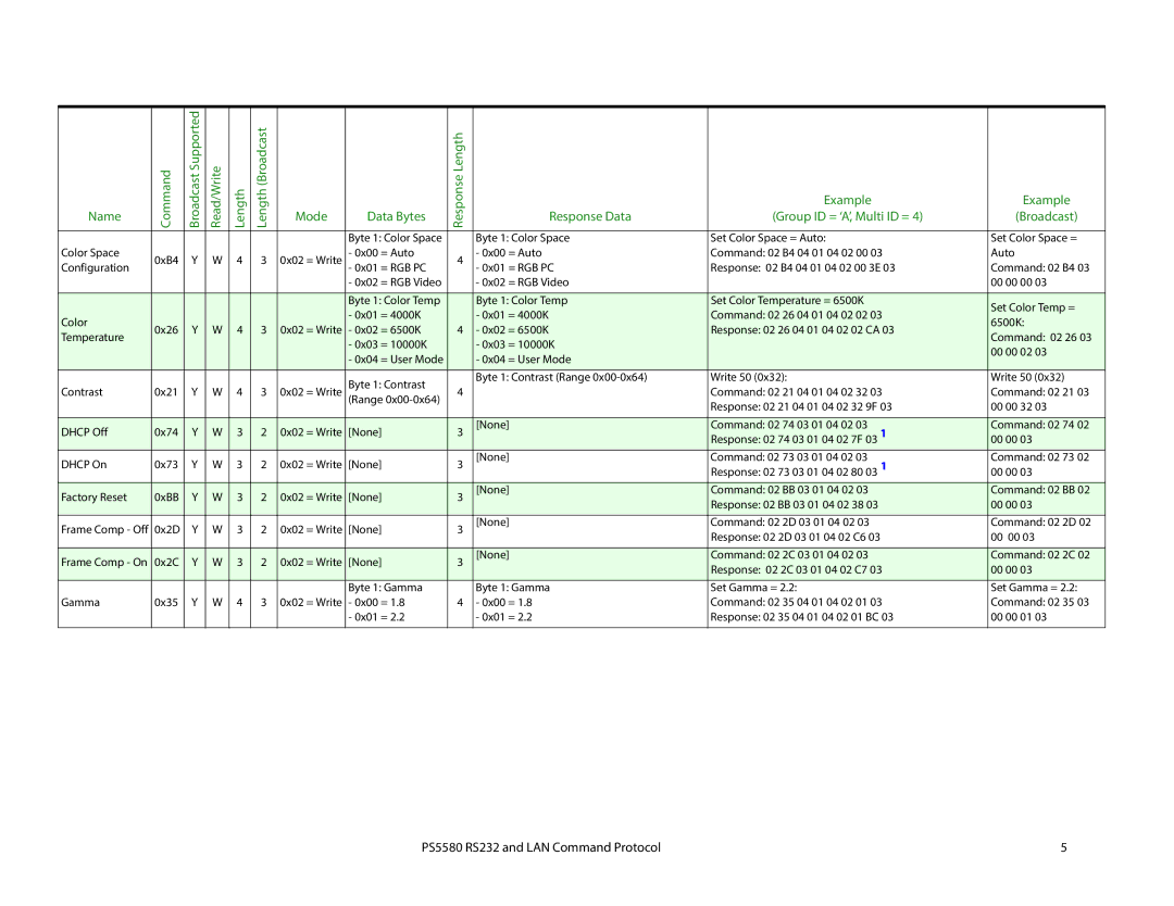 Planar LAN Command Potocol, PS5580 LengthResponse Response Data, Example Group ID = ‘A’, Multi ID = Broadcast, = Rgb Pc 