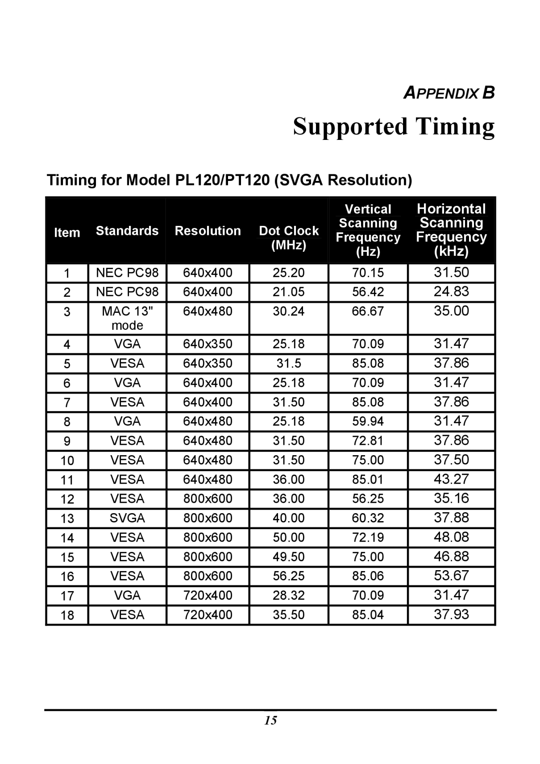 Planar manual Supported Timing, Timing for Model PL120/PT120 Svga Resolution 