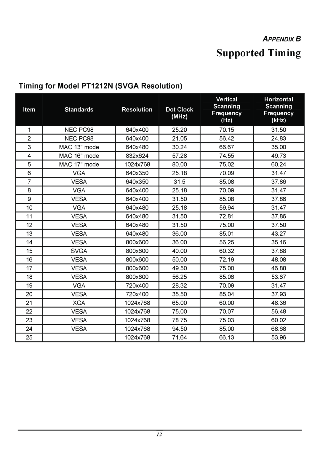 Planar PL120 manual Supported Timing, Timing for Model PT1212N SVGA Resolution, Appendix B, Vertical, Horizontal, Standards 
