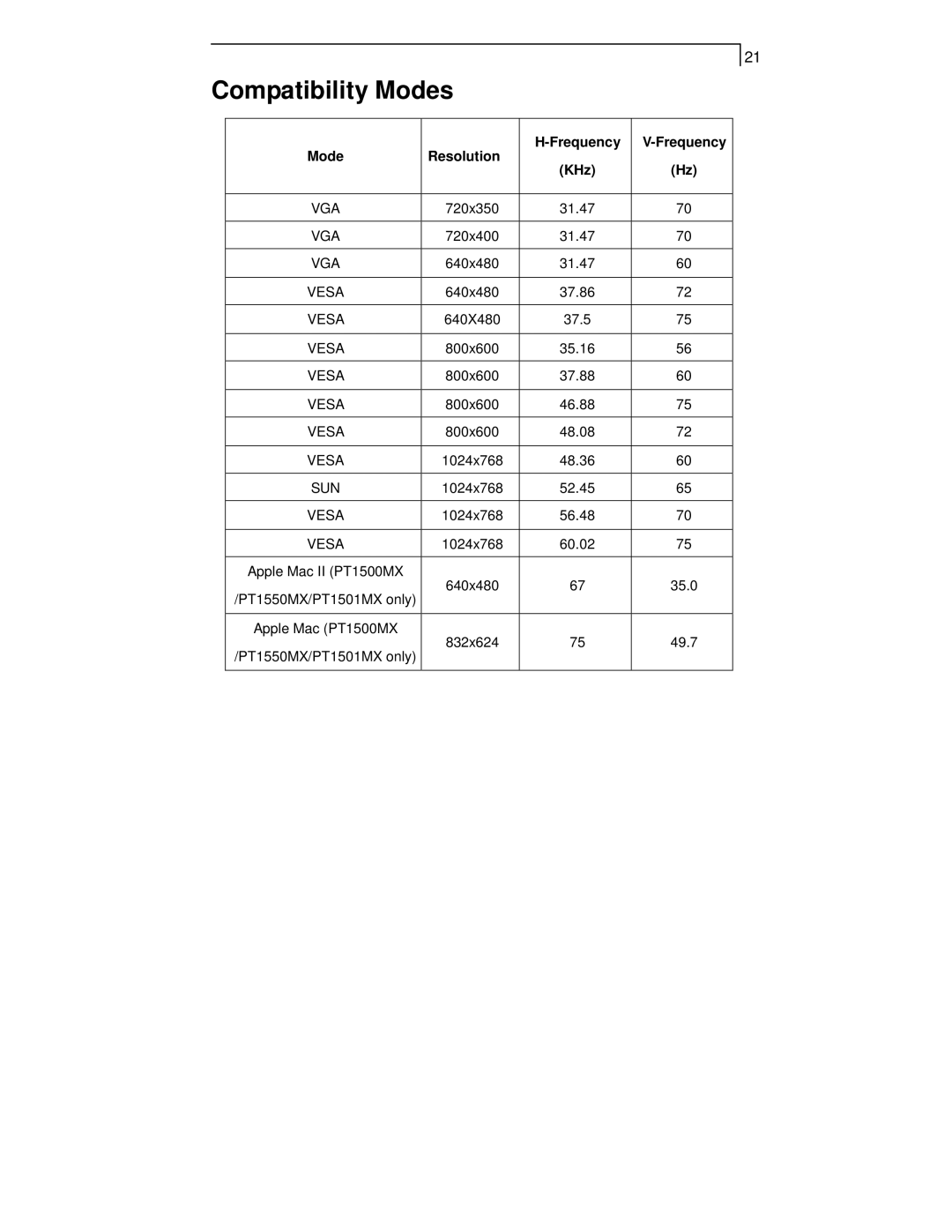 Planar PT1550MX, PT1555MU, PT1501MX, PT1505MU, PT1500MX manual Compatibility Modes, Frequency Mode Resolution KHz 