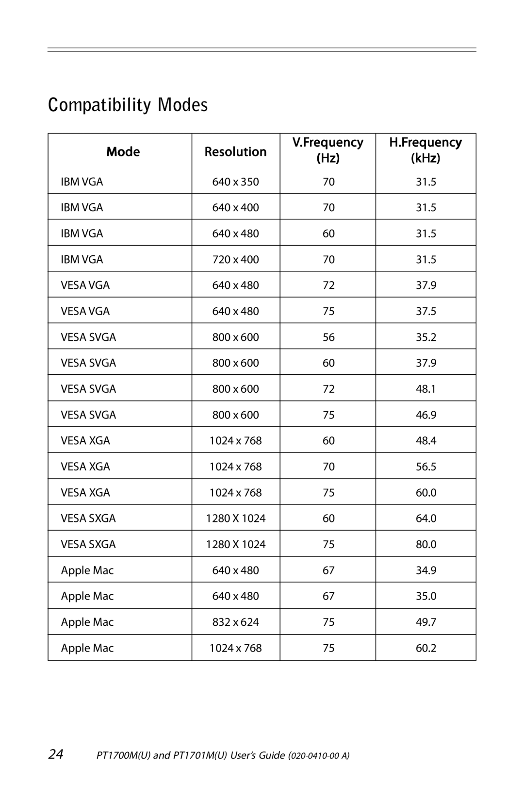 Planar PT1700M (U), PT1701M (U) manual Compatibility Modes, Mode Resolution Frequency 