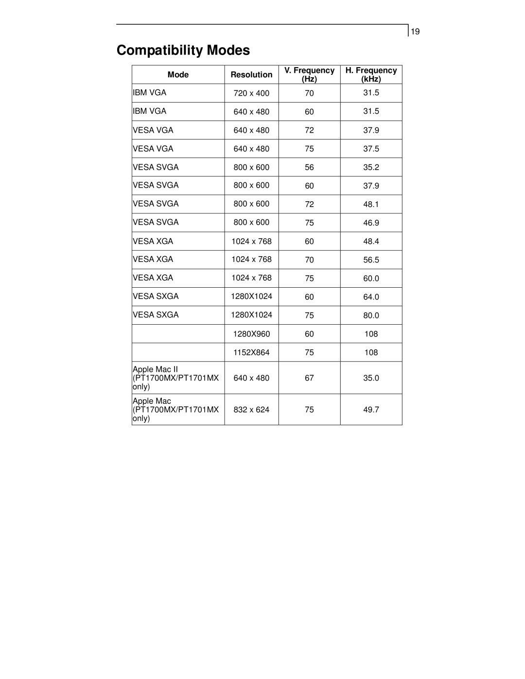 Planar PT1705MU, PT1701MX, PT1700MX manual Compatibility Modes, Mode Resolution Frequency KHz 