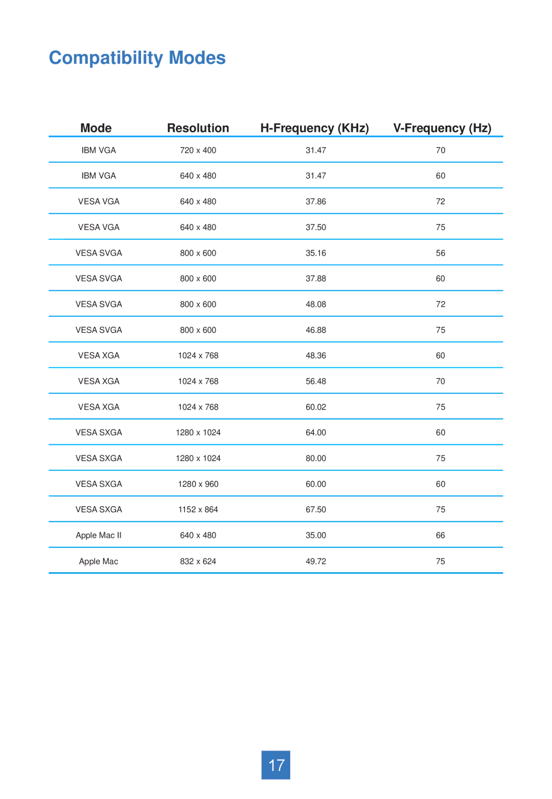 Planar PT1745S, PT1745RPF manual Compatibility Modes, Mode Resolution Frequency KHz Frequency Hz 