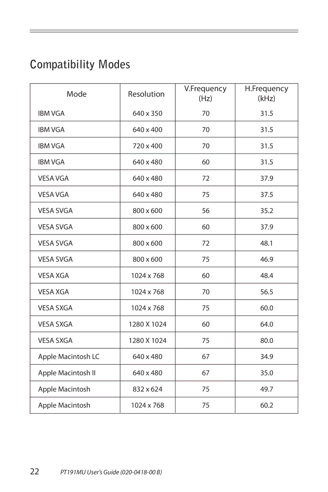 Planar PT191MU manual Compatibility Modes, Mode Resolution Frequency 