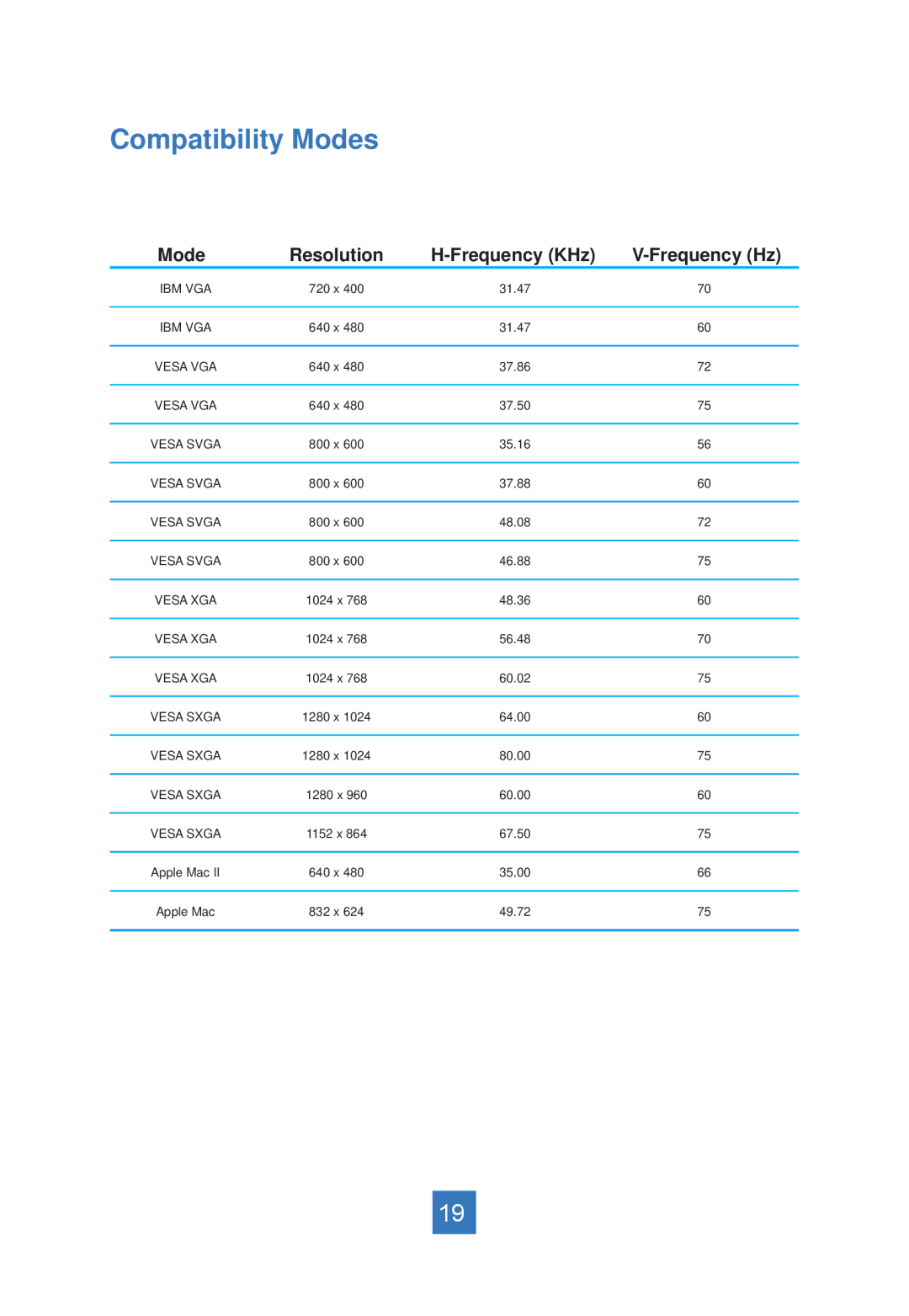 Planar PT1945R, PT1945S, PT1945P manual Compatibility Modes, Resolution Frequency KHz Frequency Hz 