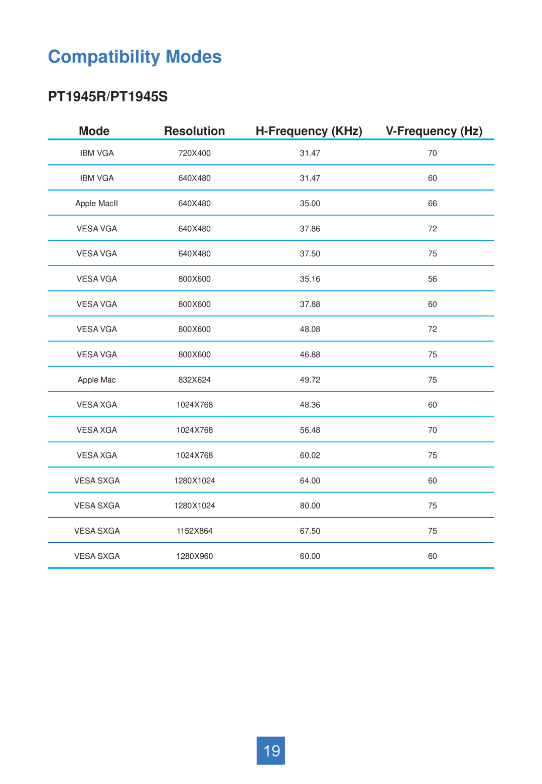 Planar PT1945S, PT1945RW manual Compatibility Modes, Mode Resolution Frequency KHz Frequency Hz 