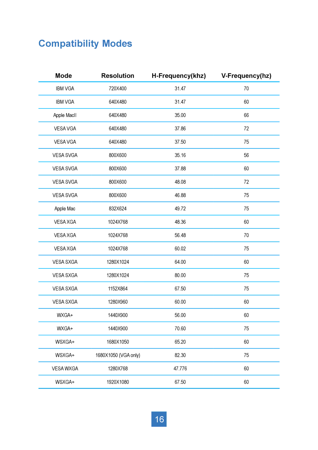 Planar PT2245PW manual Compatibility Modes, Resolution, Frequencyhz 