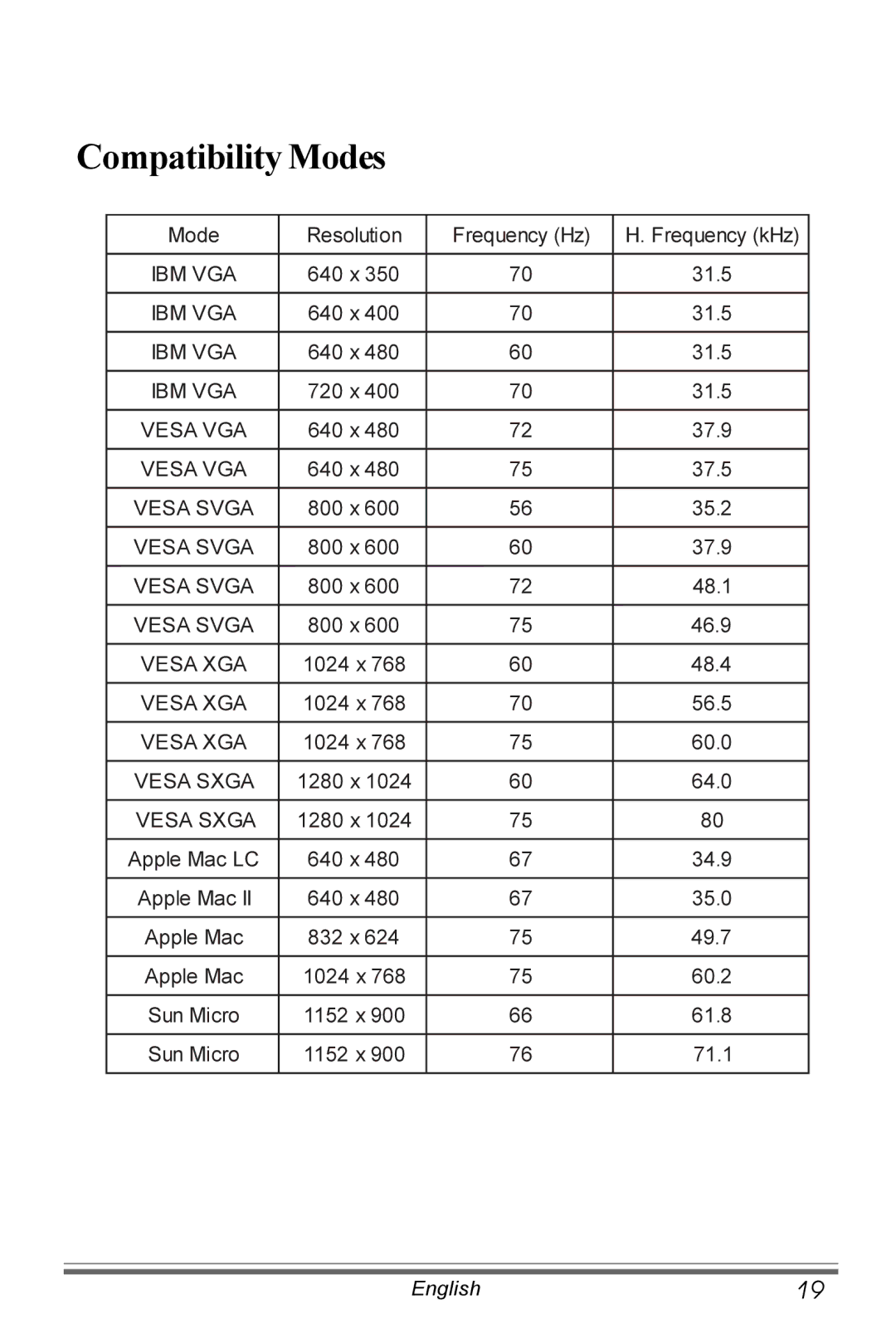 Planar PX191 manual Compatibility Modes 