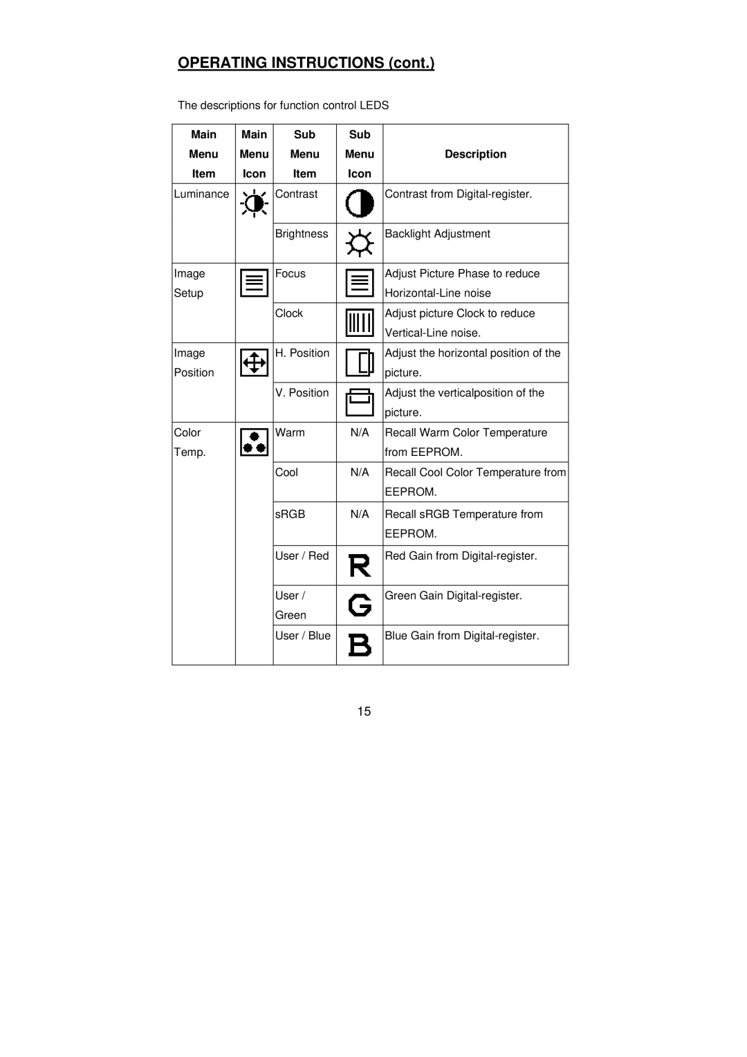 Planar PX2210MW manual Main Sub Menu Description Icon 