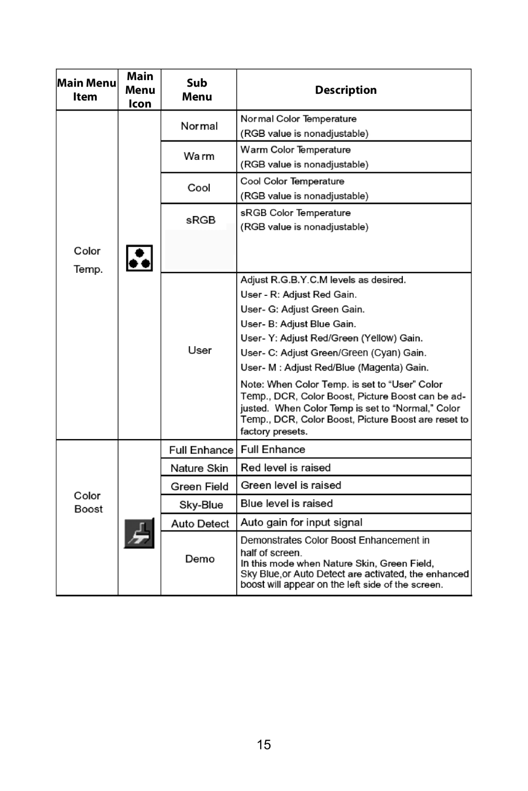 Planar PX2210MW manual Main Menu Icon Sub Description 